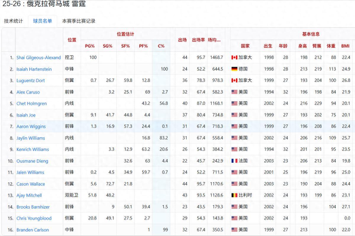 kaiyun-第10场败仗来了，超宇宙勇无望，为什么雷霆注定破不了记录